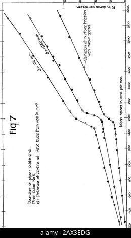 Nelle Condizioni al limite di Un Fluido in moto Turbolento . proprio tracciato in fig. 7, in cui le ordinate dei punti tracciati sono quelle indicate dal tubo Pitot e dalle ascisse le velocità del meandro. Nella stessa figura sono riportati anche i valori dell'attrito superficiale ottenuti dalla caduta di pressione statica nel tubo (Tabella V). Si pregherà che a velocità di flusso al di sotto del critico, quando il flusso sul wholepipe era di carattere più snello, i punti tracciati nelle curve di velocità Tabella IV-No. ILL Pitot in 0*269 cm. D = 0-064 mm. D = 0-038 mm. Velocità media, V Foto Stock