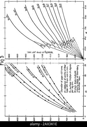 Nelle Condizioni al confine di Un Fluido in moto Turbolento . n l'attrito superficiale nel tubo da 0*714 cm è di 10 dynes per metro quadrato, il valore di dVfdr a 0*075 mm. Dalla parete sarebbe di 57,200 se il flusso fosse di carattere razionalizzabile. Il valore misurato di DY/dr è stato di 33,600. Nel caso del tubo da 5 pollici, i valori corrispondenti sono 211.200per il movimento di ottimizzazione e 90.000 effettivamente osservati. - (2) Le velocità calcolate dalle osservazioni a distanze di 0*075 mm e inferiori rispetto alle pareti sono sensibilmente superiori a quelle che si avrebbero nel flusso di lamine con l'attrito superficiale misurato. Foto Stock