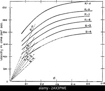 Sulle Condizioni al limite di Un Fluido in movimento Turbolento . 2-0 A- ep da^etreroF pipe = o-7i4 cms. D aistSKYXce di- centrrc di Rirot tvhe Hoa da muro in^mm.R - syrfa^ce fnction m dynaj ^» SQ. CmBrx^&lt;:en lines tndic^^ velc7C!trij slope et foourvaj-y-0. Condizioni al limite di Un Fluido in movimento Turbolento. 419 la stessa figura è mostrata in linee tratteggiate pendenze di velocità che esisterebbero allo sconfinato se il flusso fosse laminare. Questi sono calcolati dalle resistenze Di Movimento note e dal valore del coefficiente di viscosità dell'aria. Un Altro Foto Stock