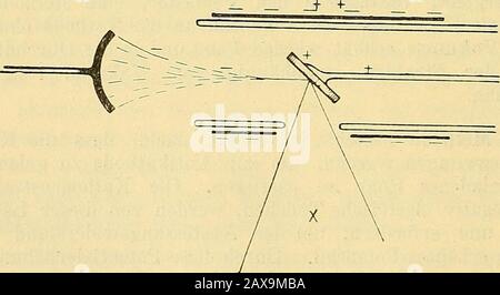 Leitfaden des Röntgen-Verfahrens . icht vor oder hinter ihr liegt. Sonst gehendie X-Strahlen statt von einem Punkte von einem grösseren Fleckeaus und die Zentralprojektion wird wieder Stark beeinträchtigt. Eine vollkommene Zentralprojektion kann bei der oben ge-zeichneten Röhrenkonstruktion freilich nie erreicht werden. DieKathodenstrahlen, als kleinste mit negativer Electricität beladeneTeilchen erleiden in einiger Entfernung von ihrem Ausgangspunktedurch ihre gegenseitige Abstossung Ablenkung von ihrem idealen,zum Krümmungsmittelpunkt der Antikathode verlaufenden Weg.seicht, seen also, seen. Foto Stock