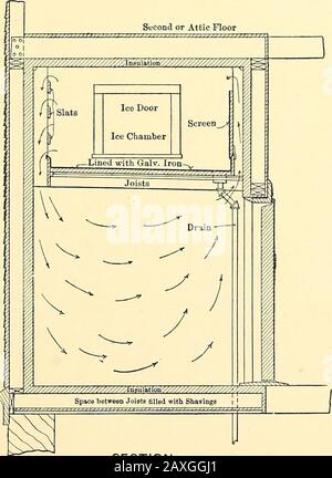 Principi e prassi della fabbricazione del burro; un trattato sulle proprietà chimiche e fisiche del latte e dei suoi componenti, sulla manipolazione del latte e della crema di latte e sulla fabbricazione del burro da esso derivato. ^ PIANO. Sezione Fig. 173.- frigorifero con ghiaccio in testa. 314 PRODUZIONE DI BURRO. Foto Stock