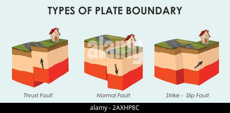 Illustrazione vettoriale di una piastra Tectonic İnteractions. Illustrazione Vettoriale