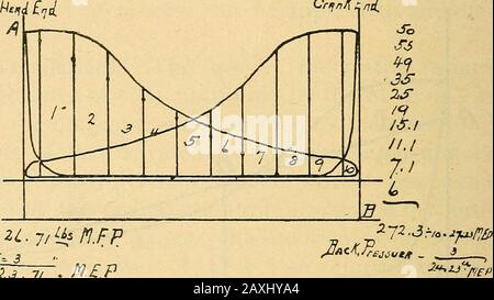 Manuale del XX secolo per ingegneri ed elettricisti del settore del vapore, con domande e risposte .. E del diagramma, spaziandoli ugualmente, ad eccezione dei due endspaces, che dovrebbero essere di metà della larghezza degli altri, per il motivo che le ordinate stanno per i thecentra di spazi uguali, come ad esempio la linea i, Fig. 91, sta per quella porzione del diagramma dall'estremità al centro dello spazio tra esso e la linea 2. Ancora,la linea 2 rappresenta la restante metà del secondo spazio e la prima metà del terzo, e così via. Questo &5(I ENGINEERING è una questione importante, e dovrebbe essere t Foto Stock