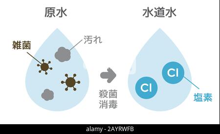 Illustrazione fino a quando l'acqua non viene disinfettata con cloro per diventare acqua di rubinetto (giapponese) Illustrazione Vettoriale