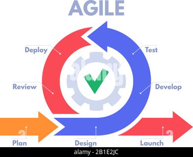 Infografica sui processi di sviluppo Agile. Gli sviluppatori di software sprint, la gestione dei prodotti e l'illustrazione del vettore dello schema sprint scrum Illustrazione Vettoriale