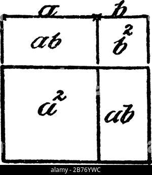 Un'illustrazione che mostra come quadrare binomiale (a + b). (a + b) ² = a² + 2ab + b², disegno a linea vintage o illustrazione dell'incisione. Illustrazione Vettoriale