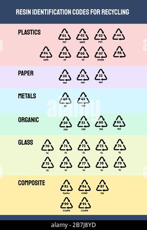 Set di icone vettoriali. Codici di identificazione della resina. Simboli standard internazionali per lo smistamento, il trattamento e il riciclaggio dei rifiuti. Illustrazione Vettoriale