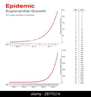 Epidemia. Crescita esponenziale. Sull'esempio dell'aumento giornaliero del 30% delle infezioni. Diffusione rapida ed epidemia di una malattia. Foto Stock
