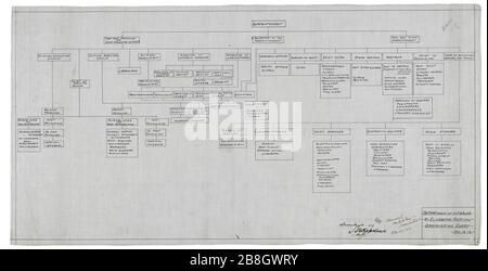 Ospedale governativo per gli Insane (Saint Elizabeths Hospital), Washington, D.C. Organisation Chart Foto Stock