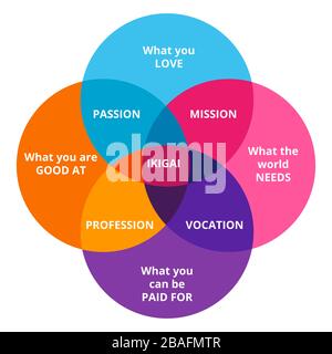 Diagramma di Ikigai del concetto giapponese di trovare la felicità. Illustrazione vettoriale Illustrazione Vettoriale