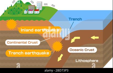 Crosta continentale e crosta oceanica. 3 dimensioni per visualizzare l'illustrazione vettoriale Illustrazione Vettoriale