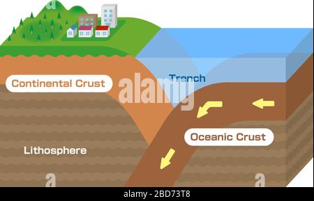 Crosta continentale e crosta oceanica. 3 dimensioni per visualizzare l'illustrazione vettoriale Illustrazione Vettoriale