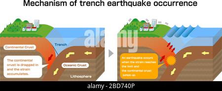 Meccanismo di trincea evento terremoto. 3 dimensioni per visualizzare l'illustrazione vettoriale. Illustrazione Vettoriale