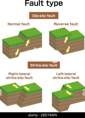 Tipo di guasto insieme di illustrazioni vettoriali (3 dimensioni) / normale, retromarcia, barbottina, ecc.. Illustrazione Vettoriale