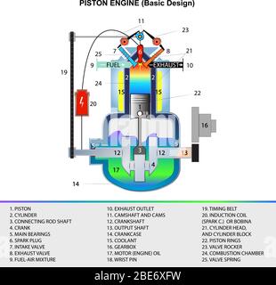 Motore a pistoni, sezione trasversale strutturale in progettazione di base per l'istruzione Illustrazione Vettoriale