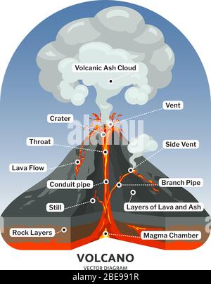 Sezione trasversale del vulcano con lava calda e diagramma vettoriale di cenere vulcanica. Illustrazione della montagna del vulcano, flusso di lava vulcanica Illustrazione Vettoriale