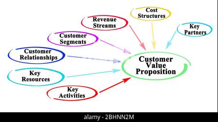 Sette componenti della proposta di valore per il cliente Foto Stock