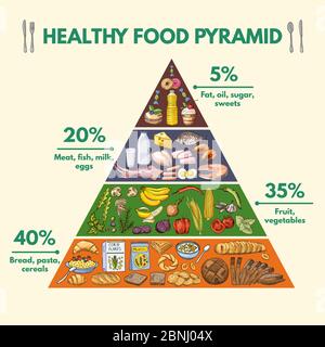 Piramide alimentare sana. Immagini infografiche con visualizzazione di diversi gruppi di nutrizioni da cibo Illustrazione Vettoriale