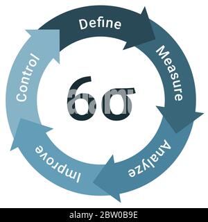 Infografiche dello schema del ciclo di vita della metodologia Six Sigma con definizione, misurazione, analisi, miglioramento e controllo Illustrazione Vettoriale