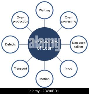 Gli otto sprechi sulla metodologia Lean elaborano infografiche di diagrammi circolari. Attesa, sovrapproduzione, scorte, movimento, trasporto, difetti. Blu su bianco ba Illustrazione Vettoriale