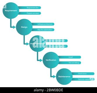 Metodologia di Waterfall sviluppo di software framework schema piatto infografica con requisiti, progettazione, implementazione, verifica e manutenzione Illustrazione Vettoriale