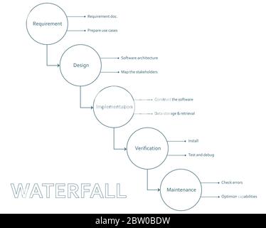 Metodologia di Waterfall sviluppo di software framework schema piatto infografica con requisiti, progettazione, implementazione, verifica e manutenzione Illustrazione Vettoriale