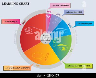 Learning Pie Chart - cosa le persone si ricordano - diagramma in colori arcobaleno Illustrazione Vettoriale