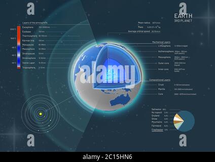 illustrazione 3d di una sezione trasversale e della struttura della terra dal nucleo della terra all'atmosfera con descrizioni Foto Stock