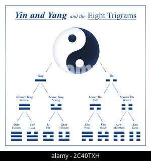 Yin Yang combinazioni per lo sviluppo e la composizione degli otto trigrammi di i Ching con i nomi e significati cinesi - tabella di simboli da bagua. Foto Stock