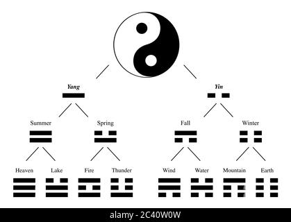 Trimograms e Yin Yang. Grafico di sviluppo e combinazione con i nomi dei significati spirituali - tabella dei simboli da Bagua di i Ching. Foto Stock