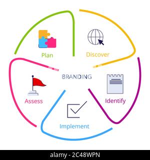 Processo di branding Scopri identifica l'implementazione valuta il piano in uno schema piatto. Illustrazione Vettoriale