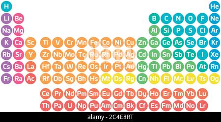 Tavola periodica colorata di elementi. Tabella semplice con simbolo elemento. Diviso in categorie. Poster tematico chimico e scientifico. Illustrazione vettoriale. Illustrazione Vettoriale
