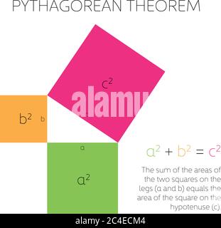 Teorema pitagorico in geometria. Relazione tra i tre lati di un triangolo destro. Illustrazione vettoriale. Illustrazione Vettoriale