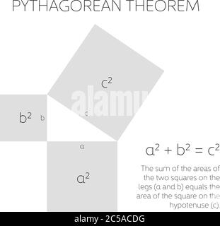 Teorema pitagorico in geometria. Relazione tra i tre lati di un triangolo destro. Illustrazione vettoriale. Illustrazione Vettoriale