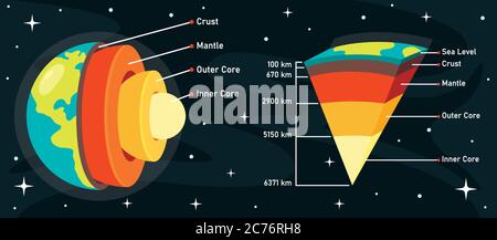 La struttura del pianeta Terra Illustrazione Vettoriale