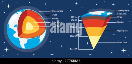 La struttura del pianeta Terra Illustrazione Vettoriale