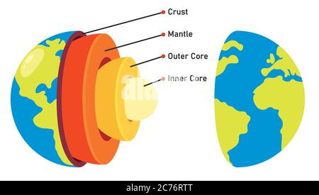 La struttura del pianeta Terra Illustrazione Vettoriale