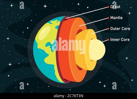 La struttura del pianeta Terra Illustrazione Vettoriale