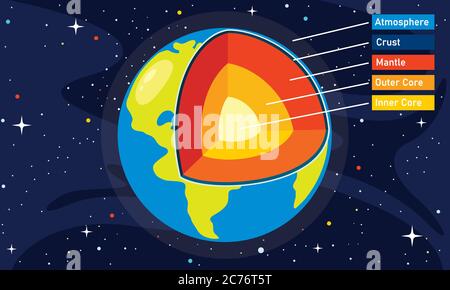 La struttura del pianeta Terra Illustrazione Vettoriale