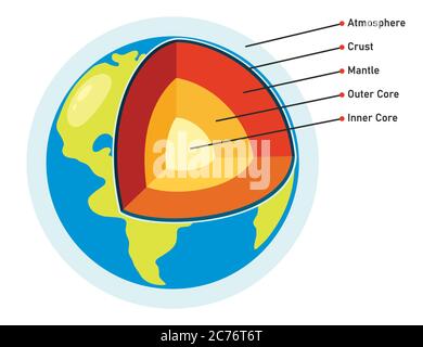 La struttura del pianeta Terra Illustrazione Vettoriale