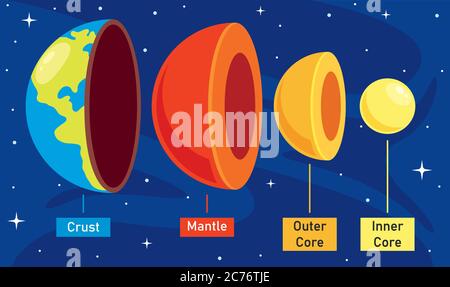 La struttura del pianeta Terra Illustrazione Vettoriale