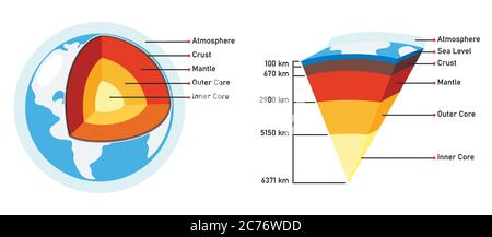 La struttura del pianeta Terra Illustrazione Vettoriale