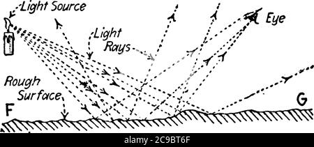 Una messa a punto sperimentale, per mostrare il riflesso della luce da una superficie rotta, con le parti etichettate, disegno di linea vintage o illustrazione di incisione Illustrazione Vettoriale