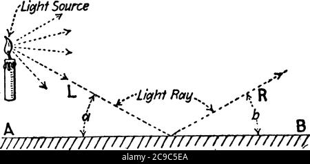 Una configurazione sperimentale, per mostrare il riflesso della luce da una superficie liscia, con le parti etichettate, disegno di linee vintage o illustrazione di incisione Illustrazione Vettoriale
