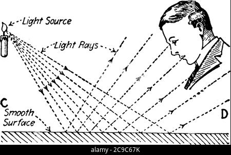 Una configurazione sperimentale, per mostrare il riflesso della luce da una superficie liscia, con le parti etichettate, disegno di linee vintage o illustrazione di incisione Illustrazione Vettoriale