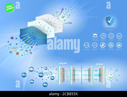 Set di tre strati in vari colori o chirurgico N95 maschera o materiale per maschera medica resistente ai fluidi o aria illustrazione del flusso di protezione medica mas Illustrazione Vettoriale