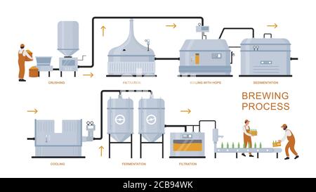 Illustrazione vettoriale del processo di produzione della birra. Cartoon cartellone infografico piano di impianti di produzione di birra per la preparazione, bollitura, fermentazione, filtrazione prodotto di birra artigianale isolato su bianco Illustrazione Vettoriale