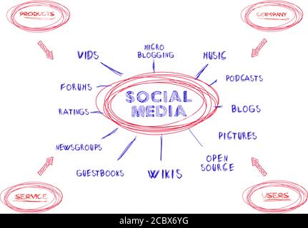 concetto di social media marketing, mappa mentale, vettore Illustrazione Vettoriale