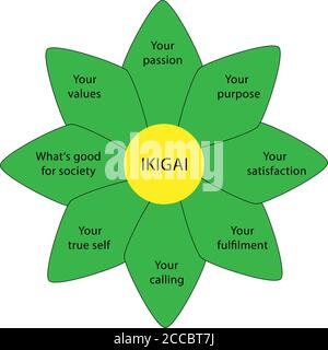 Schema di ikigai giapponese concetto. Illustrazione Vettoriale Illustrazione Vettoriale