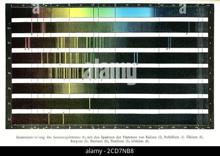 Fraunhofer Lines, insieme di linee scure di assorbimento spettrale nello spettro ottico del Sole, rilevate dal fisico tedesco Joseph von Fraunhofer Foto Stock